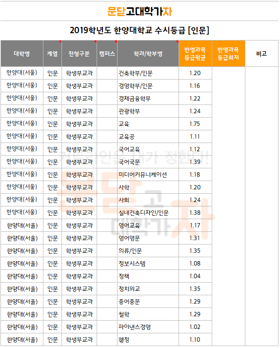 2019학년도 수시등급] 한양대학교 | 문닫자 - 문닫고 대학가자 수험생 커뮤니티